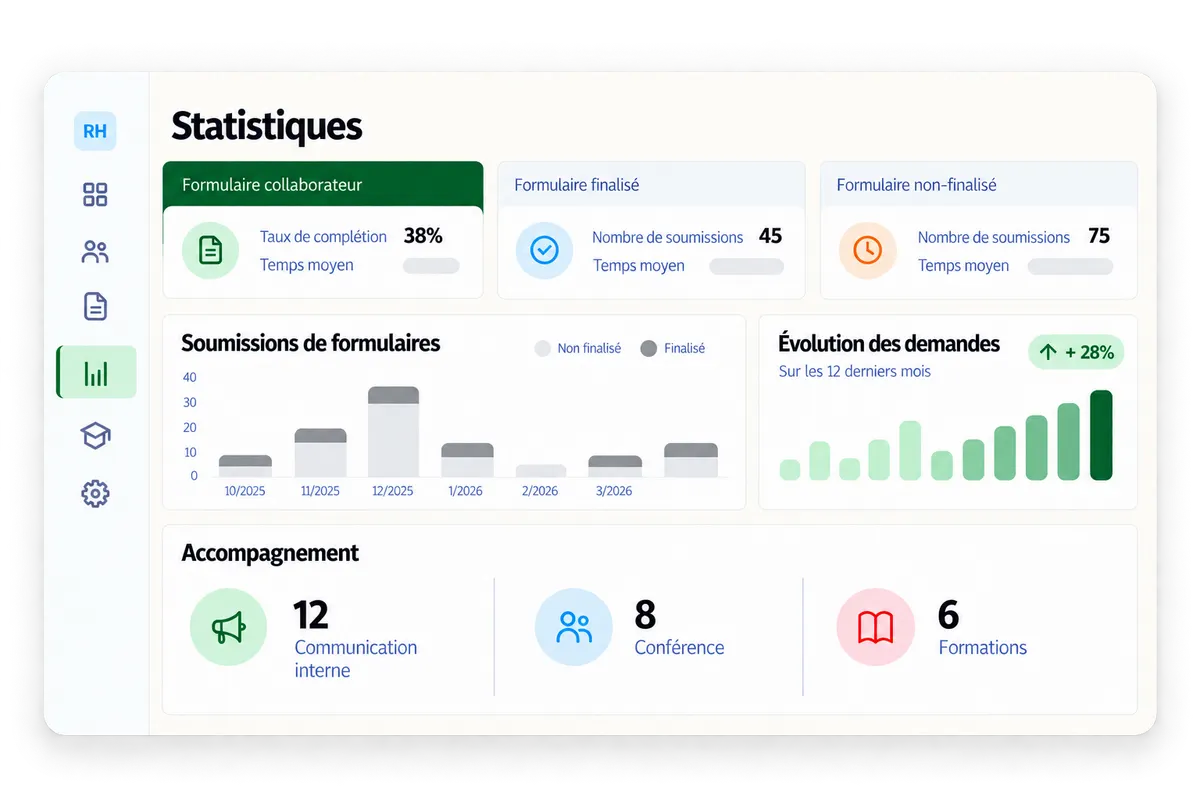 Écran Statistiques : taux de complétion des formulaires, soumissions mensuelles, évolution des demandes (+28 %) et actions d'accompagnement
